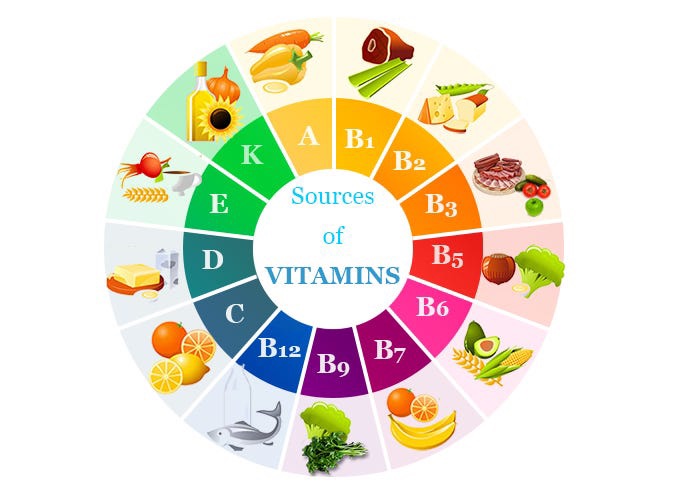 Understanding Vitamins and Supplements: Benefits for the Human&nbsp;Body